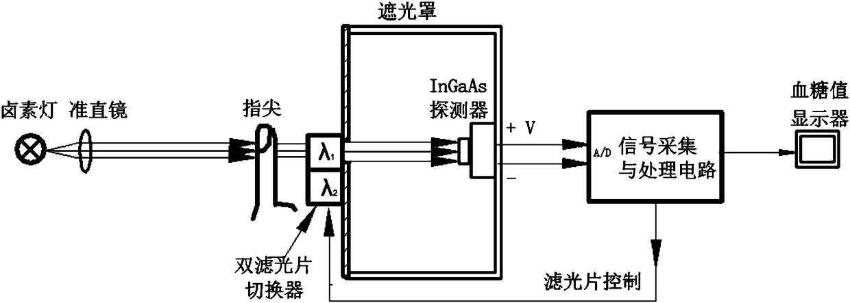 Serial dual-infrared spectrum noninvasive blood sugar measuring device