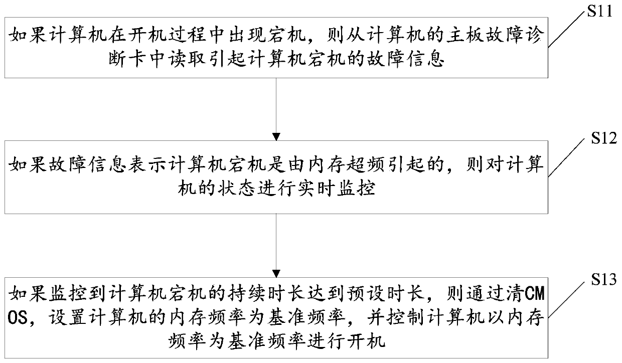 Downtime repair method and device, equipment and storage medium