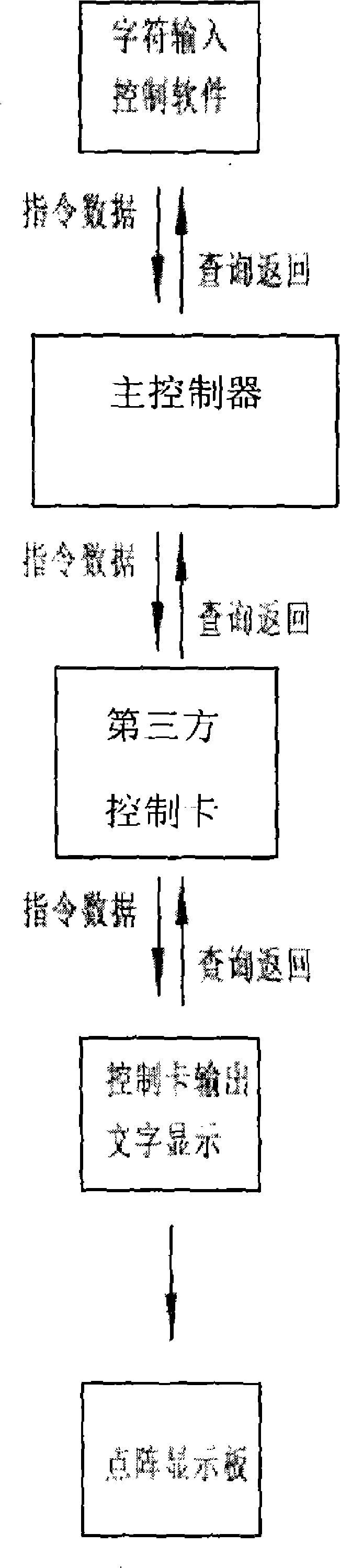 Device and method for immediately controlling third-party display screen