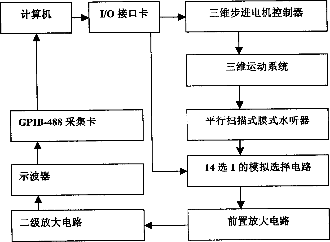 Parallel scanning type focus ultrasonic sound field fault imaging hydrophone system