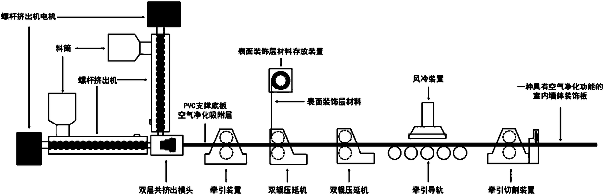 A kind of preparation method of indoor wall decoration board with air purification function