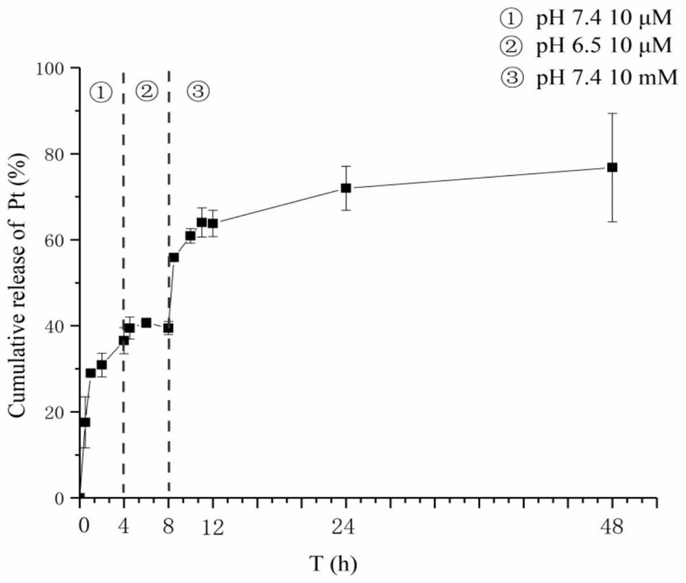 Preparation method and application of tumor microenvironment and redox stepwise responsive nano-drug delivery system