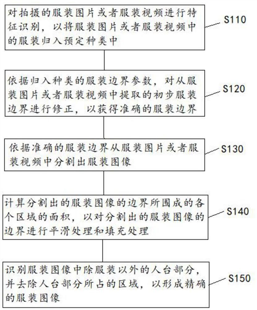 Edge fine matting method and system for clothes