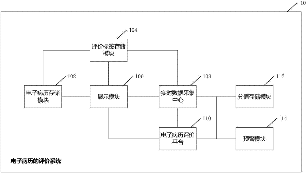 Evaluation system of electronic medical record