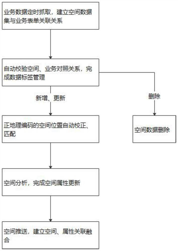 Intelligent association fusion method for multi-source environment big data