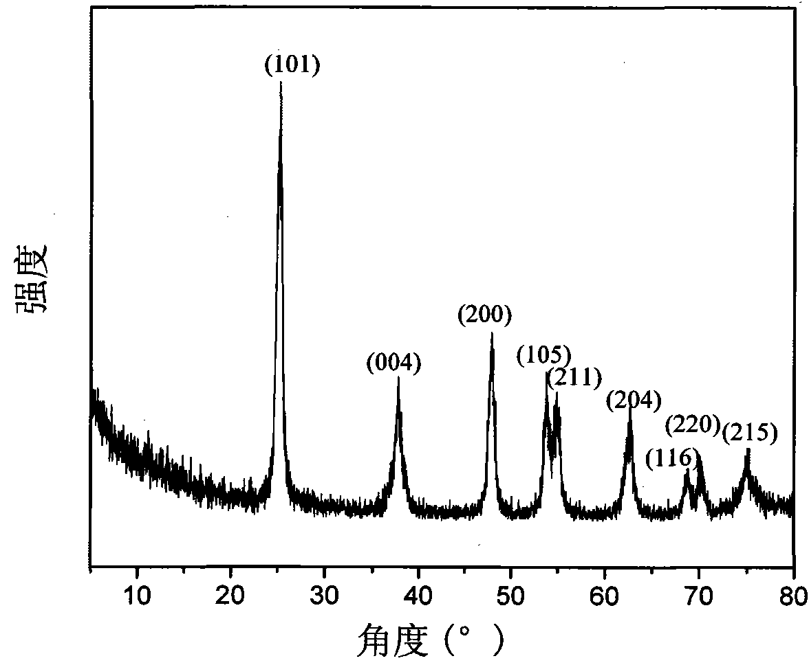 Preparation method of graphene/titanium dioxide composite photocatalyst