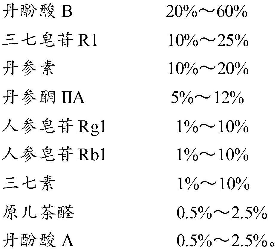 A pharmaceutical composition and pharmaceutical preparation for promoting blood circulation, removing blood stasis, dredging channels and relieving pain