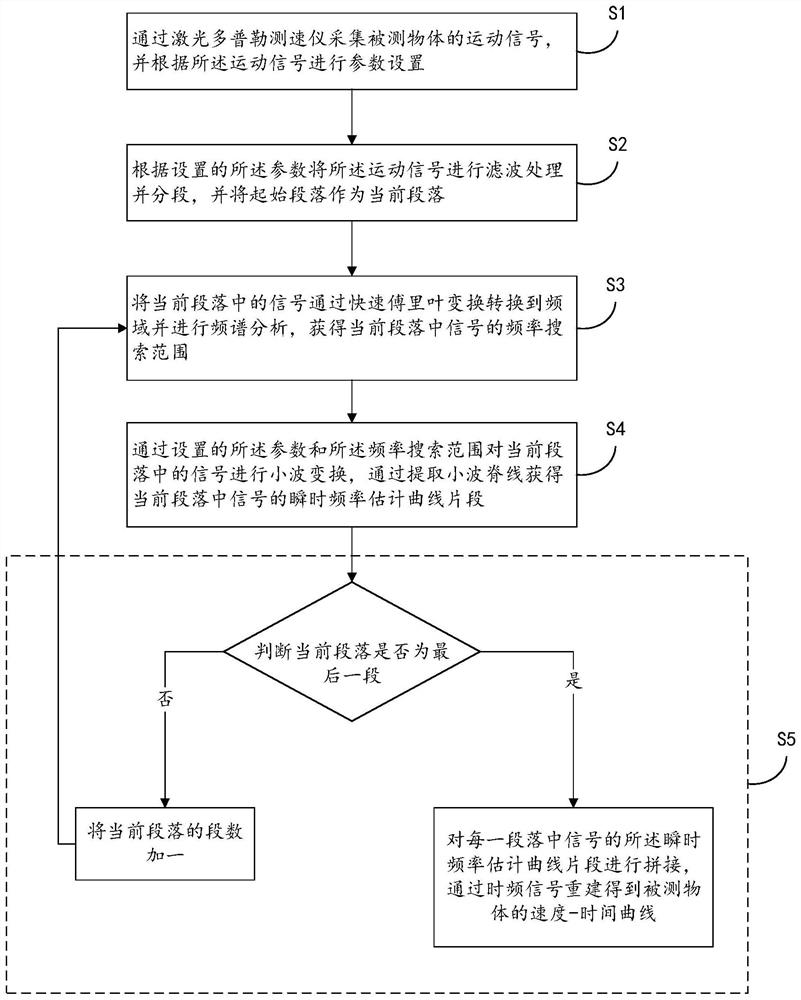 Speed measurement method and system applied to laser Doppler velocimeter