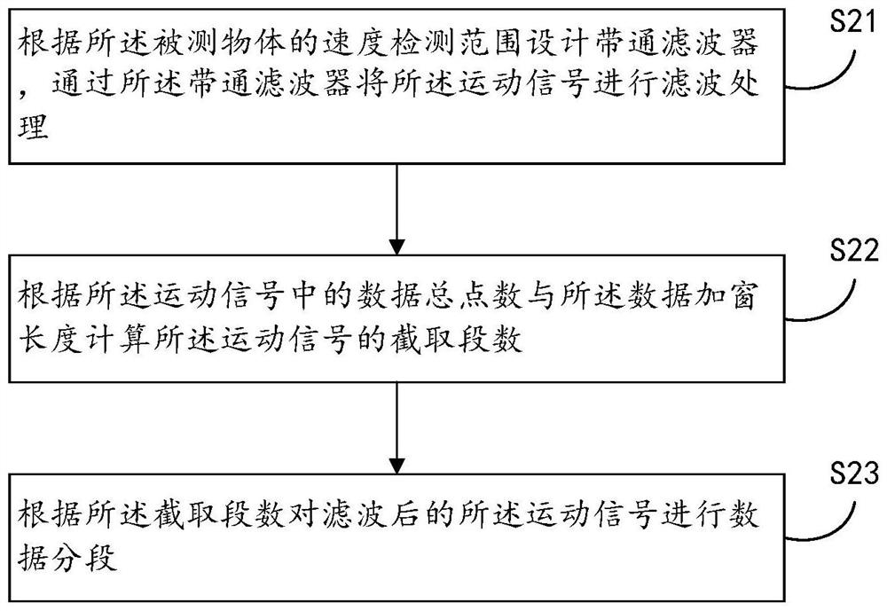 Speed measurement method and system applied to laser Doppler velocimeter