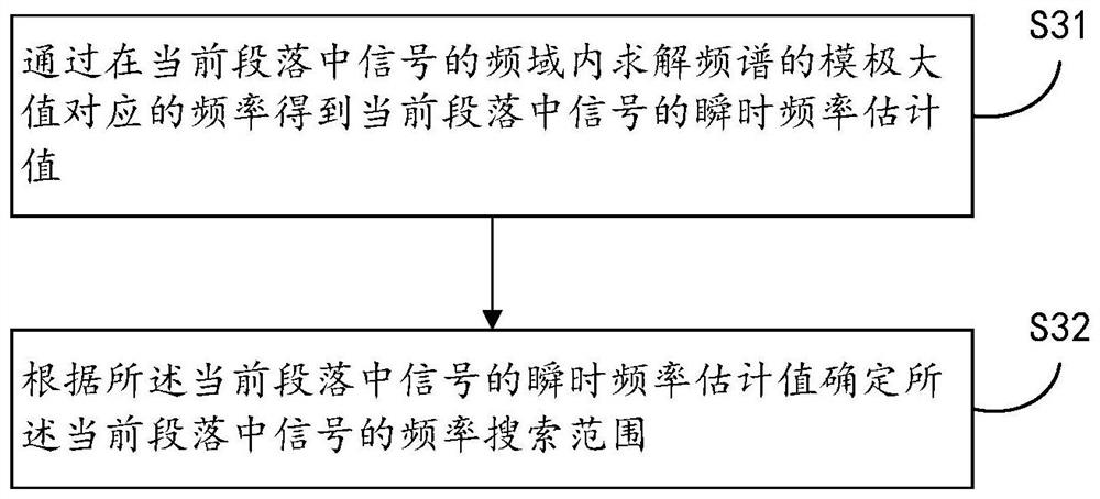 Speed measurement method and system applied to laser Doppler velocimeter