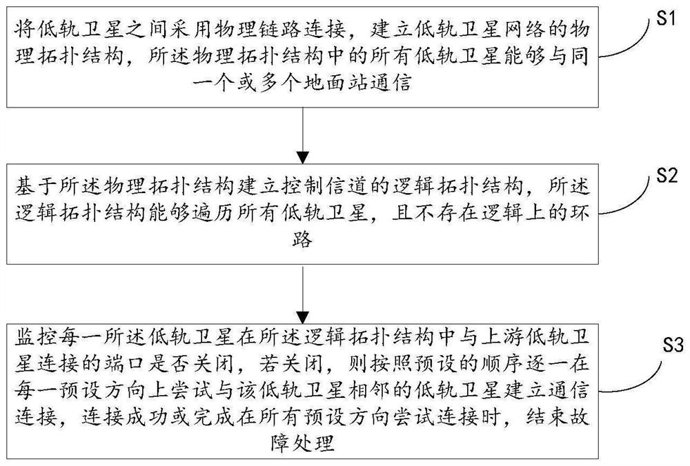 Low-orbit satellite network troubleshooting method, system, controller and medium