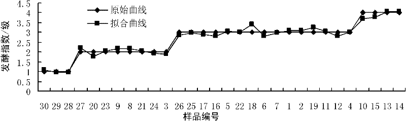 Method for determining fermentation degree of pannage microbial fermentation bed padding