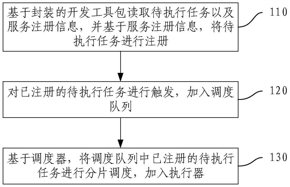 Distributed task scheduling method and device, electronic equipment and storage medium