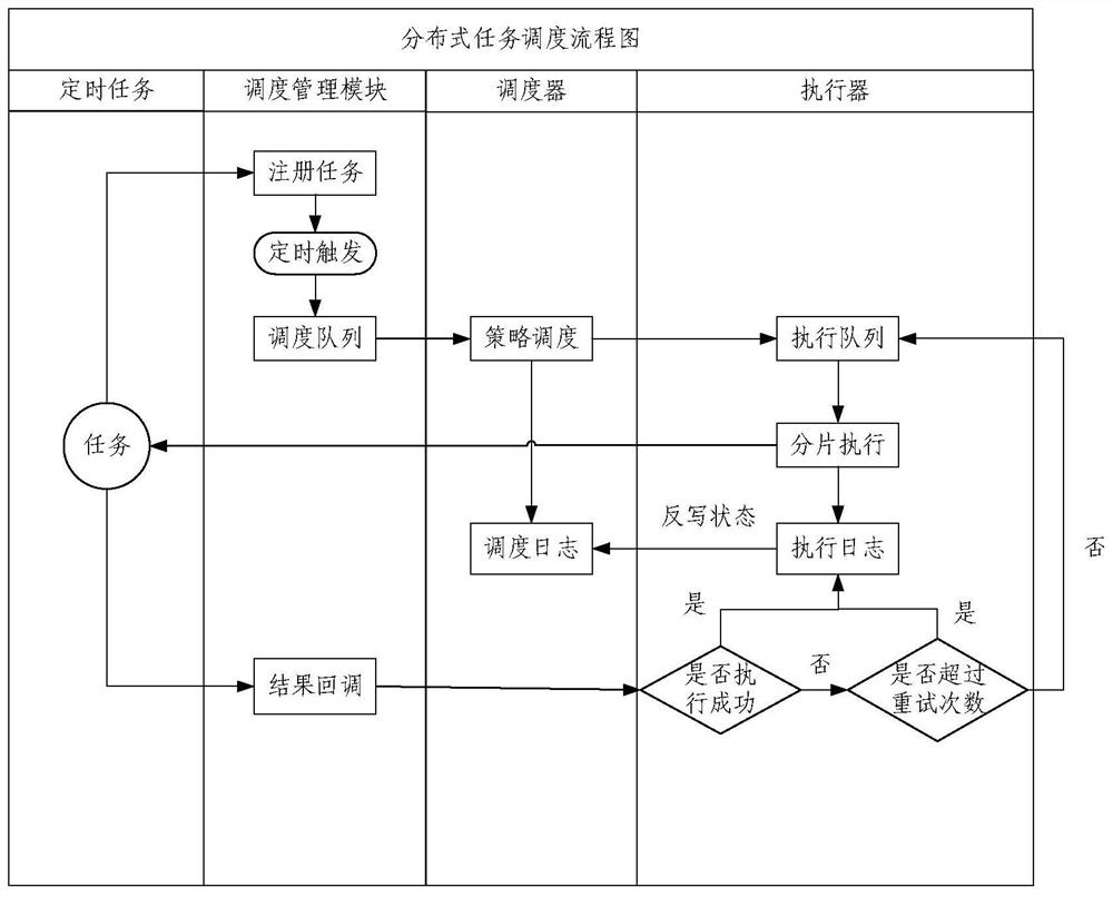 Distributed task scheduling method and device, electronic equipment and storage medium