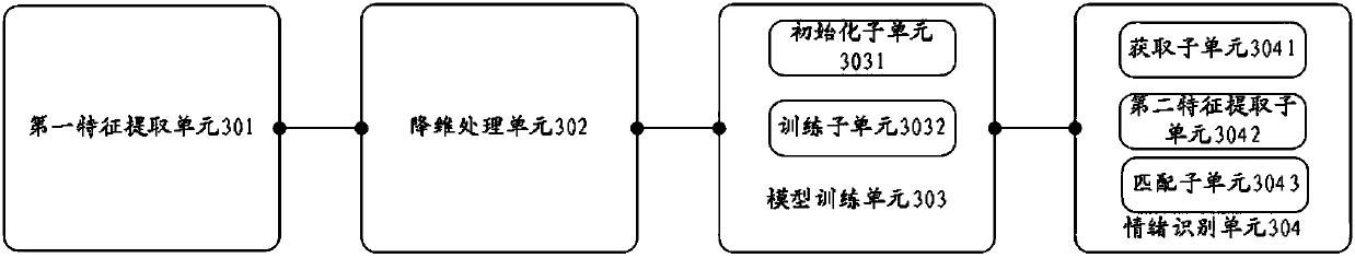 PCA-BP-based emotion recognition method and system