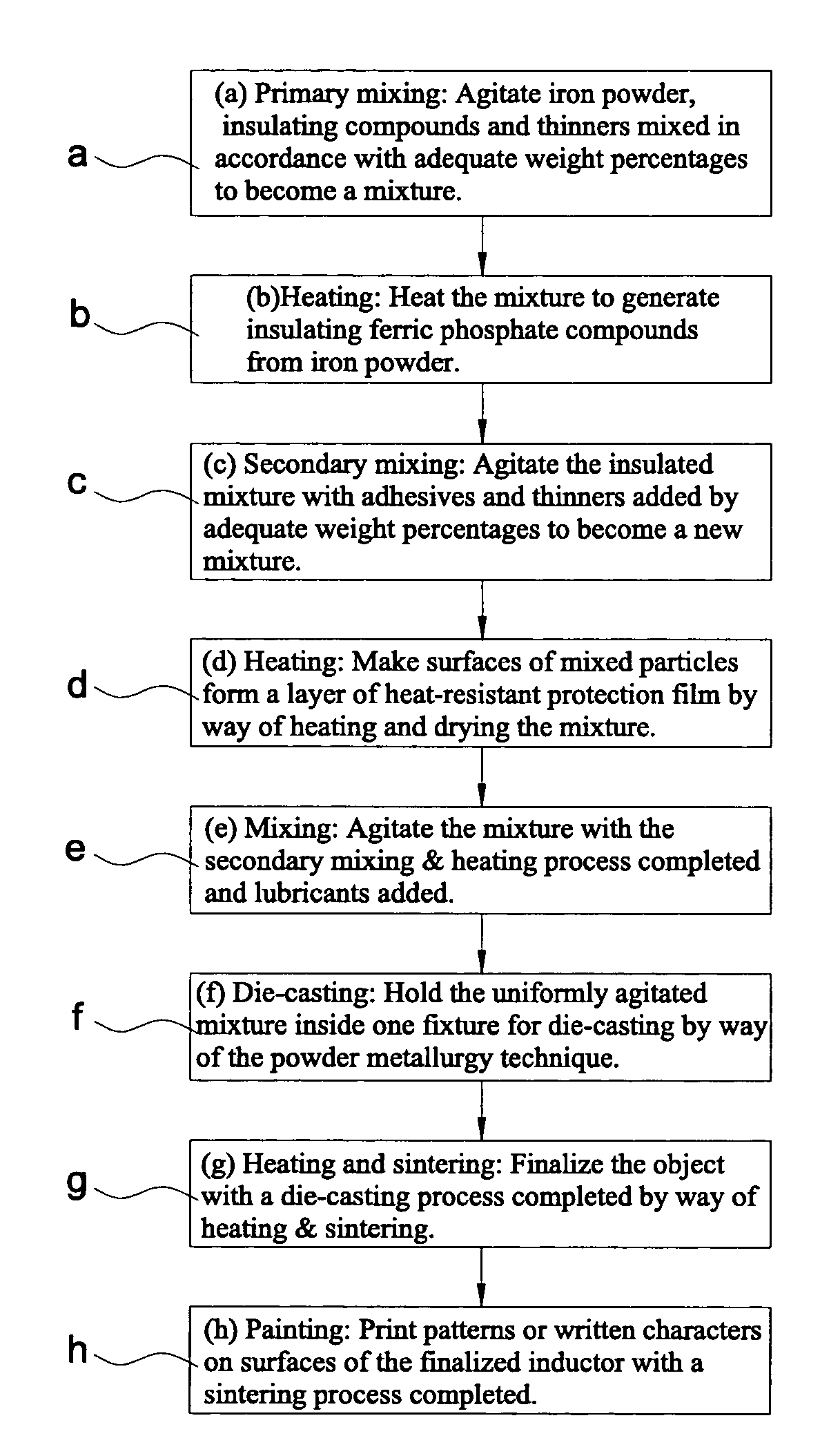 Method of material selection and forming to solve aging of one inductor's iron core