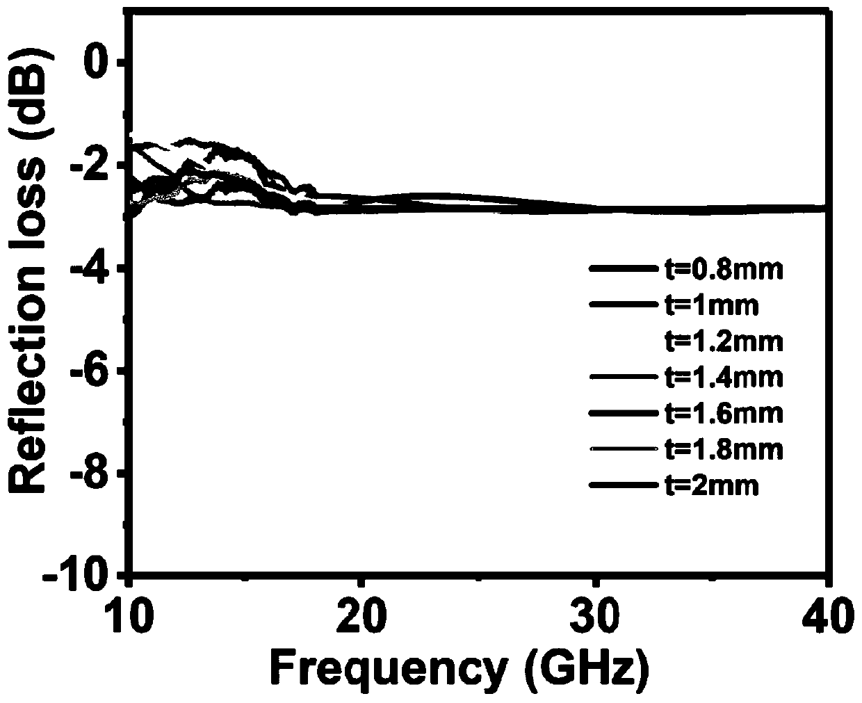 Light-weight broadband electromagnetic wave absorbing material and preparation method thereof