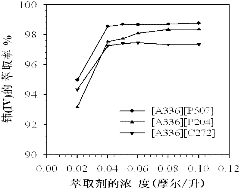 Method for separating tetravalent cerium or tetravalent cerium and fluorine