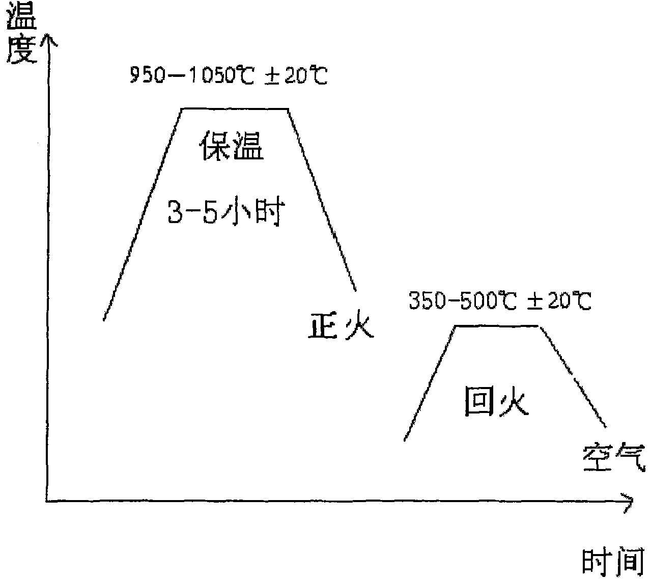 Quenching and temperingTempering heat treatment process for different-alloy high-chromium cast iron blow bars