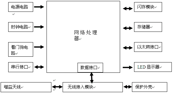 Multi-channel high-performance wireless access base station device