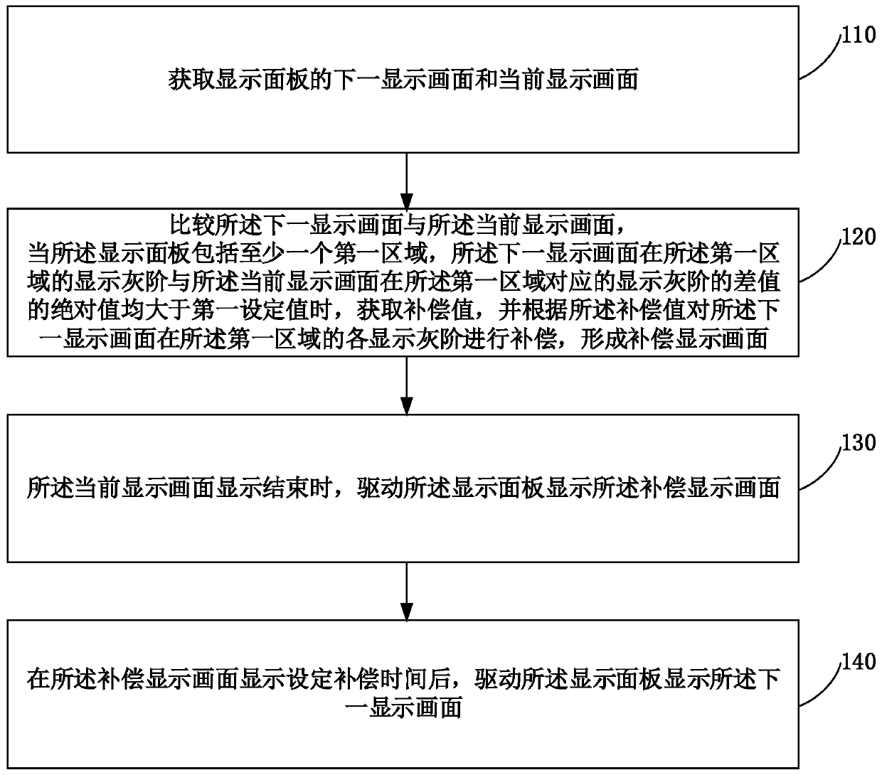 Display driving method of display panel, display driving device and display device