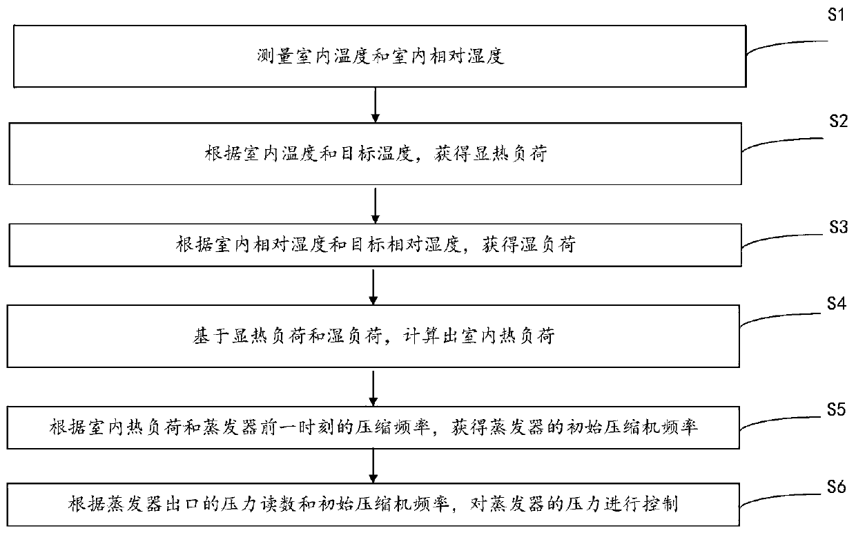 Method for controlling evaporation pressure of air conditioner evaporator