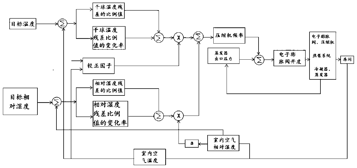 Method for controlling evaporation pressure of air conditioner evaporator