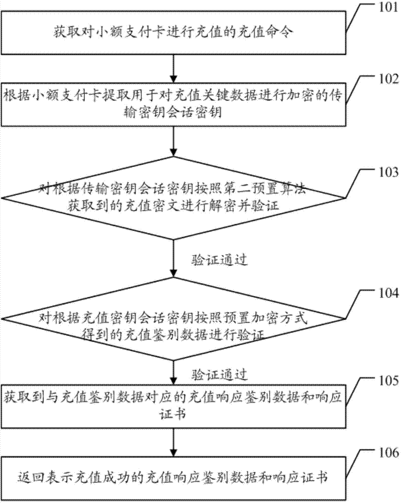 Recharge method and device of micro-payment card