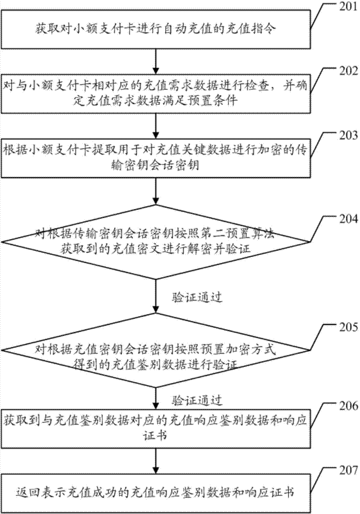 Recharge method and device of micro-payment card