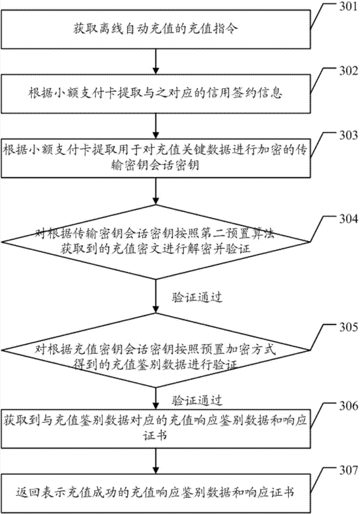 Recharge method and device of micro-payment card