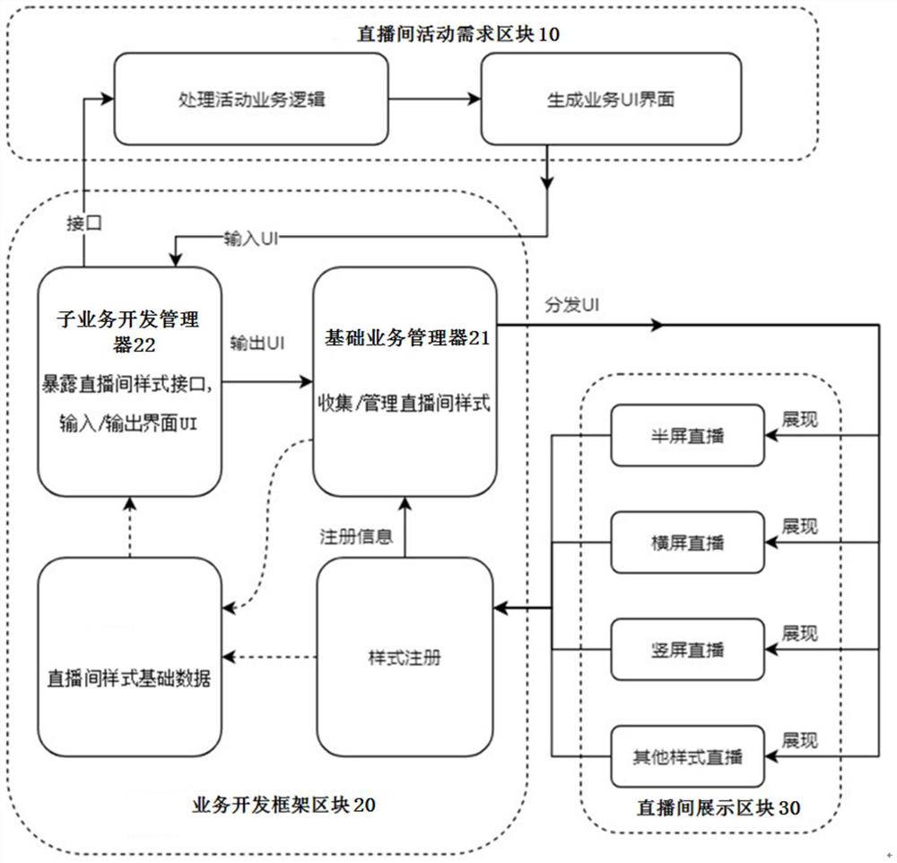 Rapid business development framework and method, server and medium of live room platform