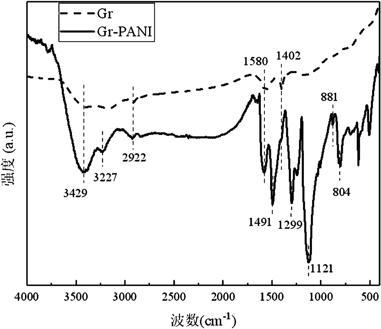 Graphene-polyaniline composite heavy-duty anti-corrosion coating and preparation method thereof