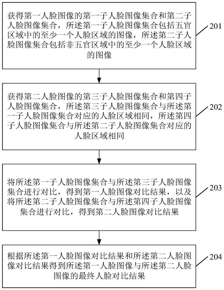 Face image comparison method and related device