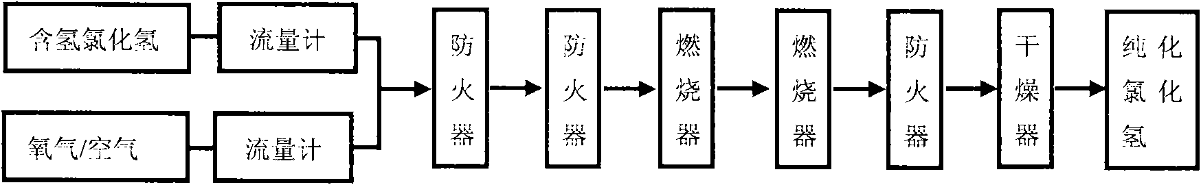 Method for refining hydrogen chloride gas