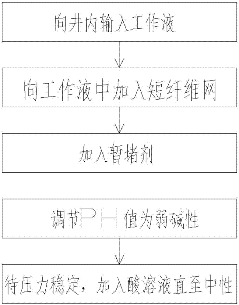 Temporary plugging turnaround fracture method