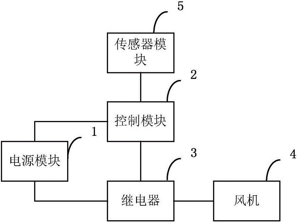 Intelligent ventilation equipment