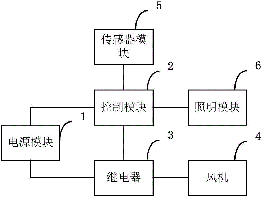 Intelligent ventilation equipment