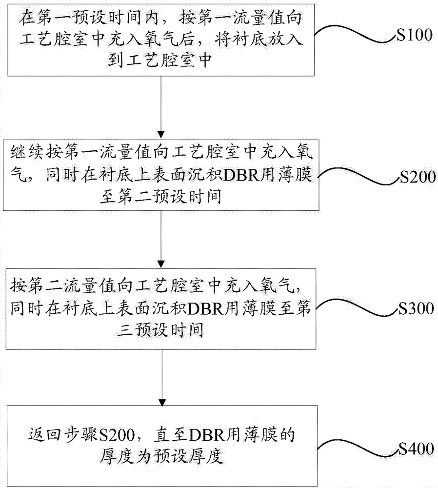 Preparation method for thin film used for DBR