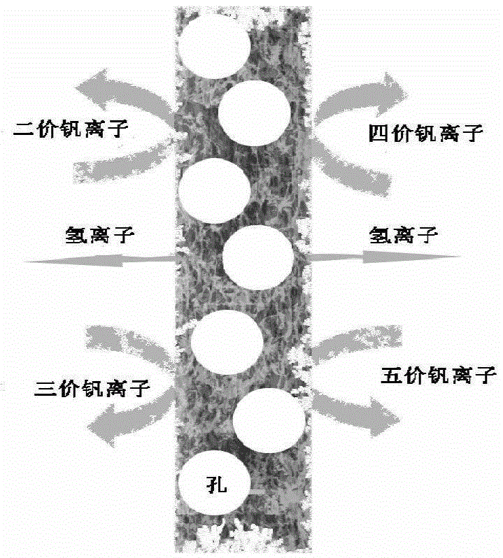 Application of an organic-inorganic porous composite membrane in flow energy storage battery