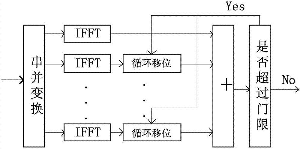 Peak-to-average power ratio inhibition method of phase shift for OFDM grouped subcarriers in time domain