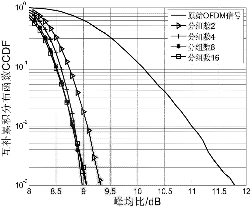 Peak-to-average power ratio inhibition method of phase shift for OFDM grouped subcarriers in time domain