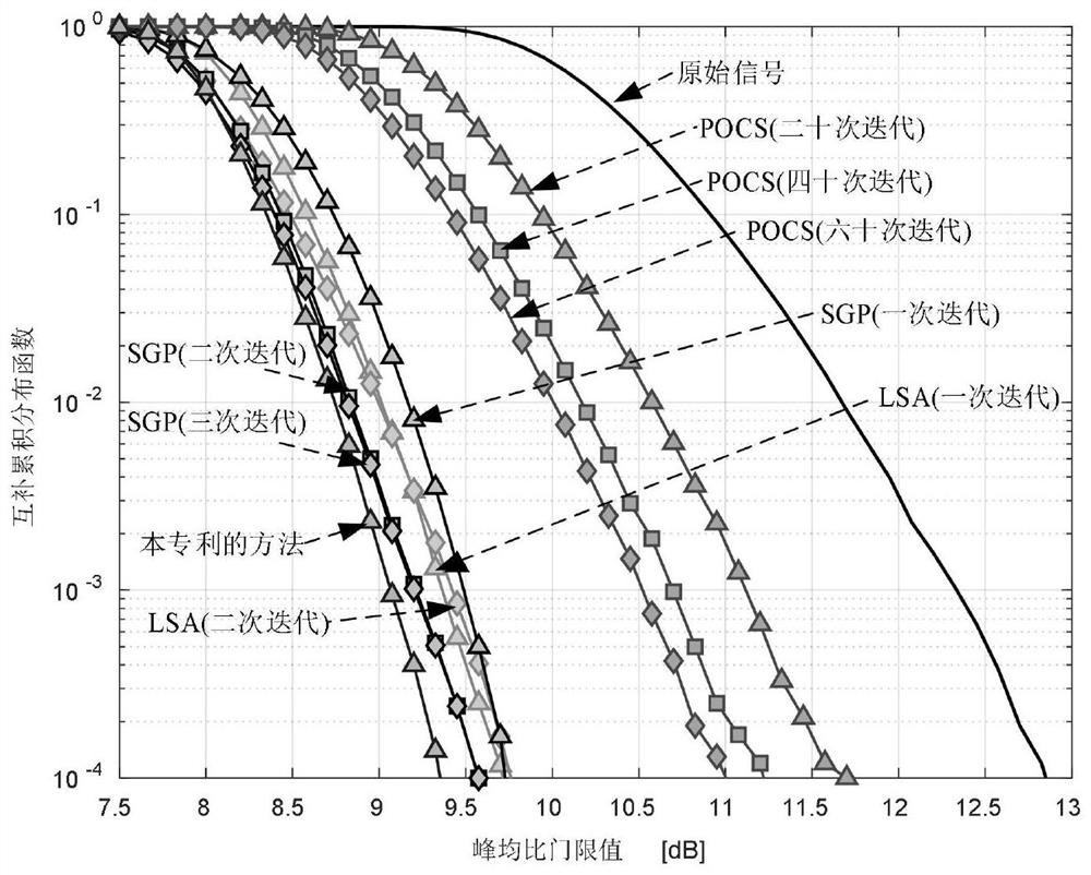 A method and system for suppressing ace of high-order modulated OFDM signal peak-to-average ratio