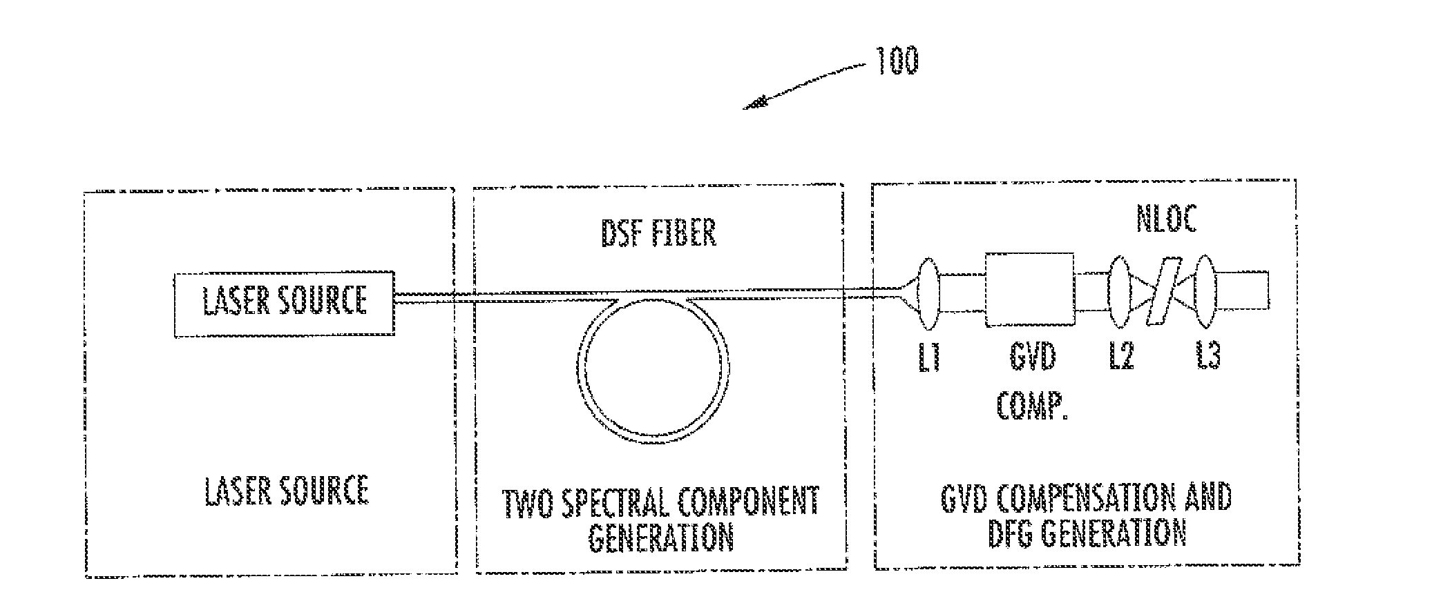 Compact coherent high brightness light source for the mid-ir and far ir