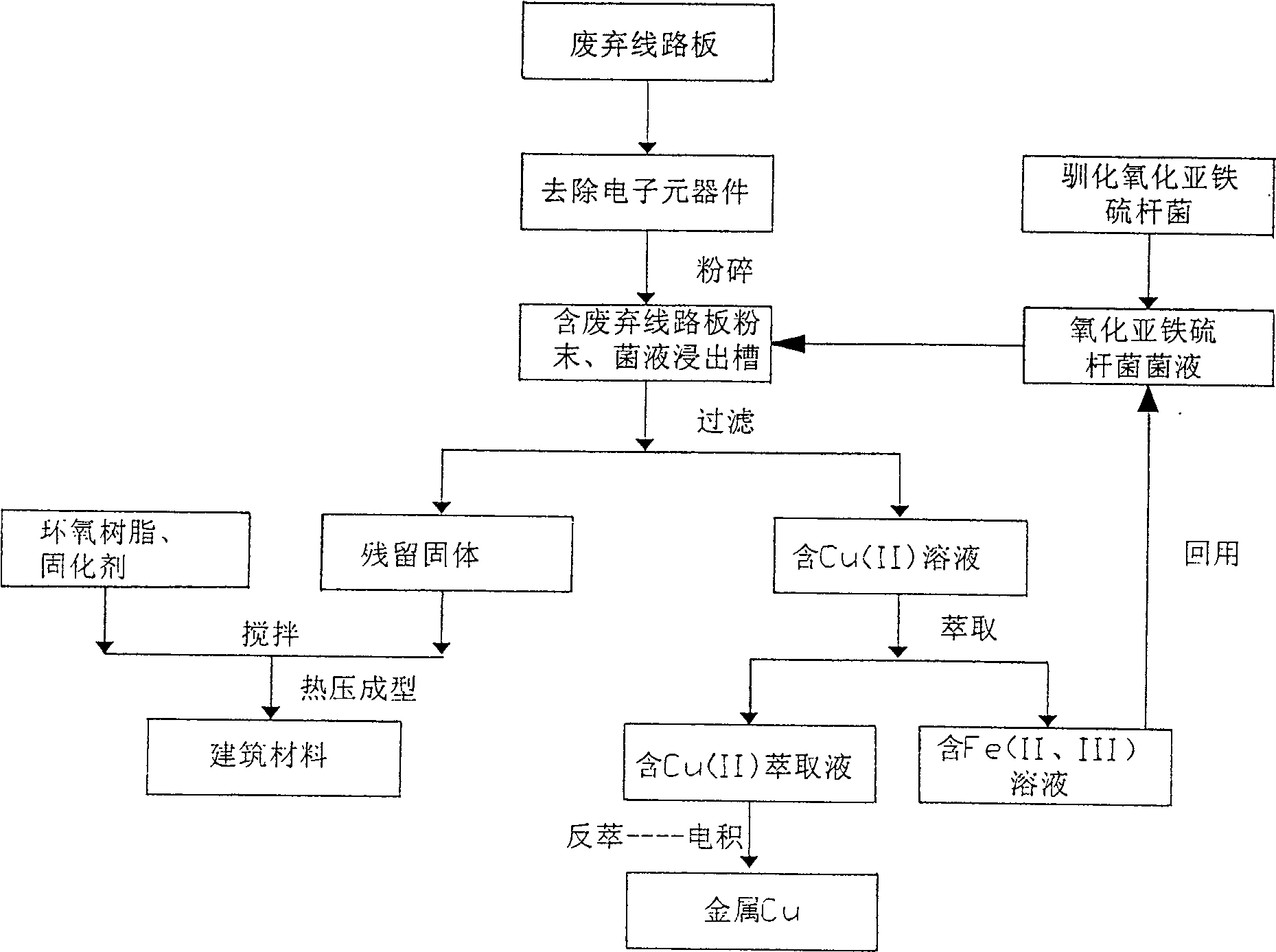 Comprehensive resources treatment method of waste circuit board