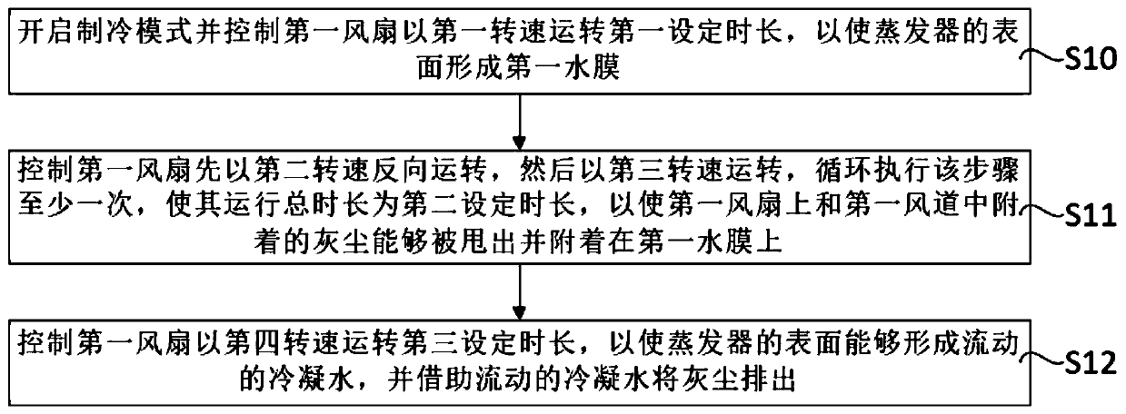 Air conditioner, fan thereof and self-cleaning control method of air duct