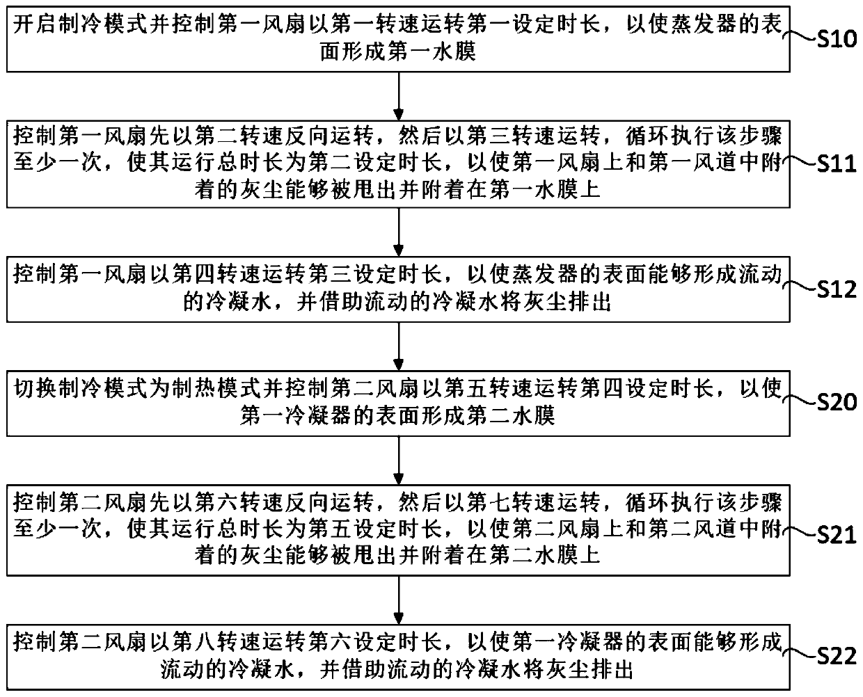 Air conditioner, fan thereof and self-cleaning control method of air duct