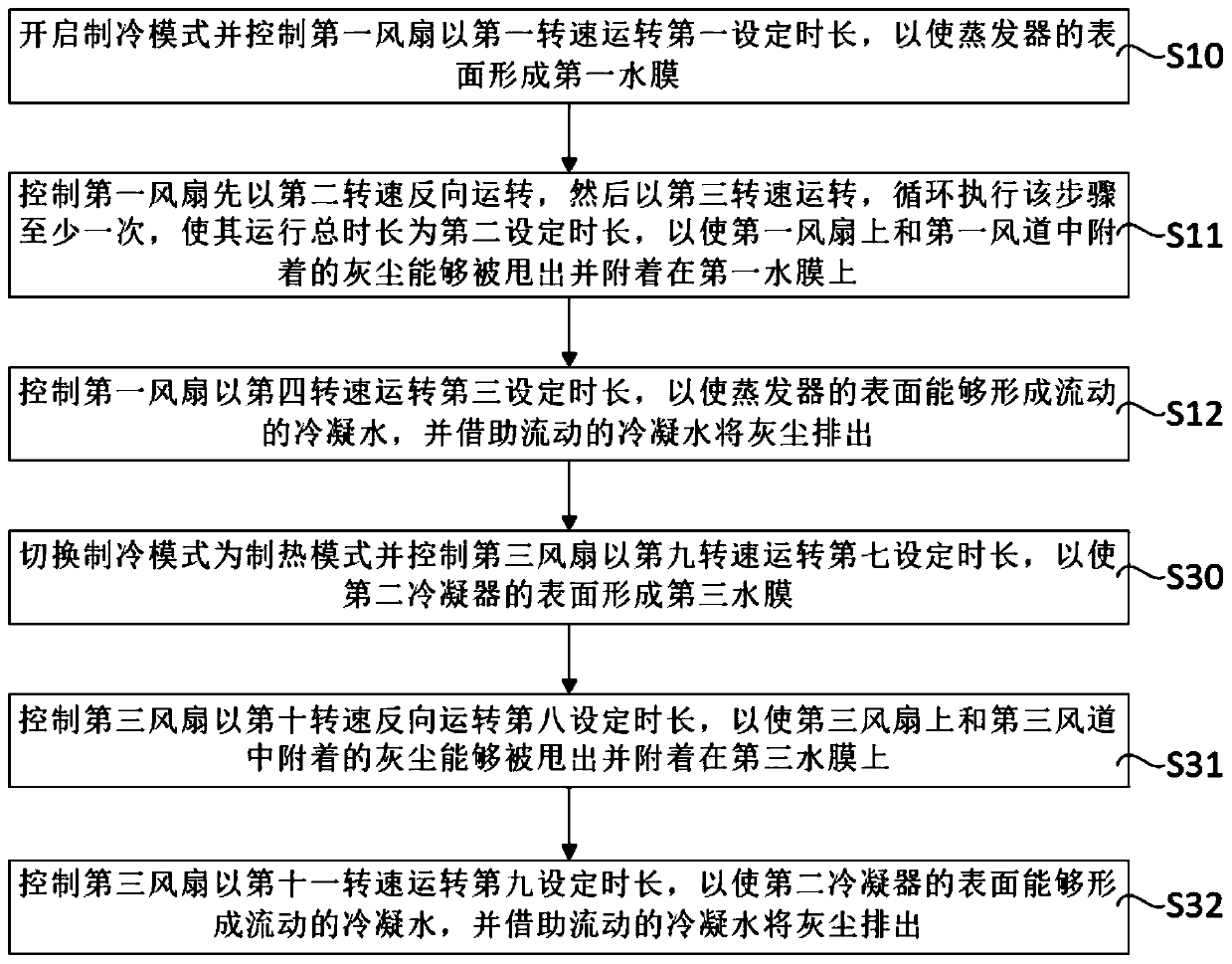 Air conditioner, fan thereof and self-cleaning control method of air duct