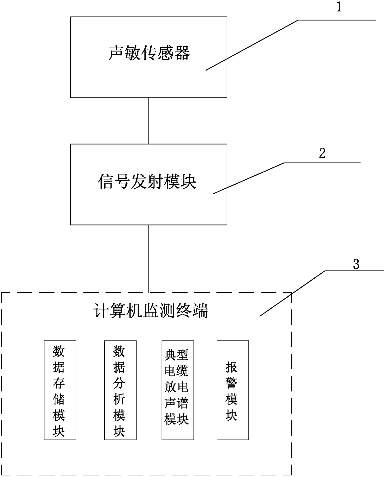 A New Type of Small Current Grounding Line Selection System