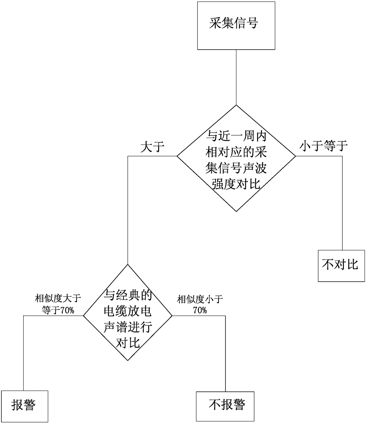 A New Type of Small Current Grounding Line Selection System