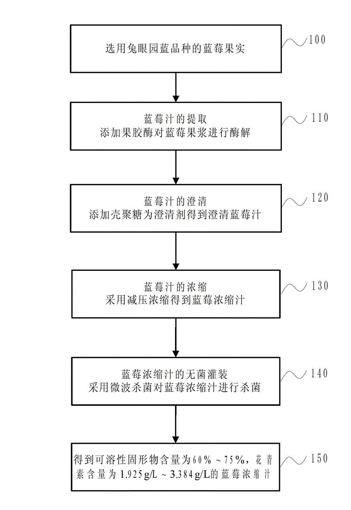 Preparation process of blueberry concentrated juice with high content of anthocyanin